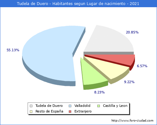 Poblacion segun lugar de nacimiento en el Municipio de Tudela de Duero - 2021