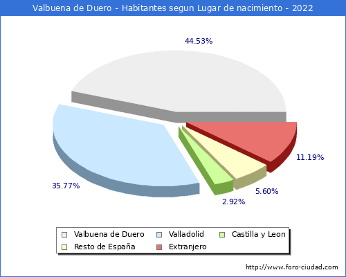 Poblacion segun lugar de nacimiento en el Municipio de Valbuena de Duero - 2022