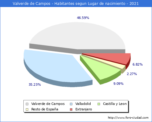 Poblacion segun lugar de nacimiento en el Municipio de Valverde de Campos - 2021