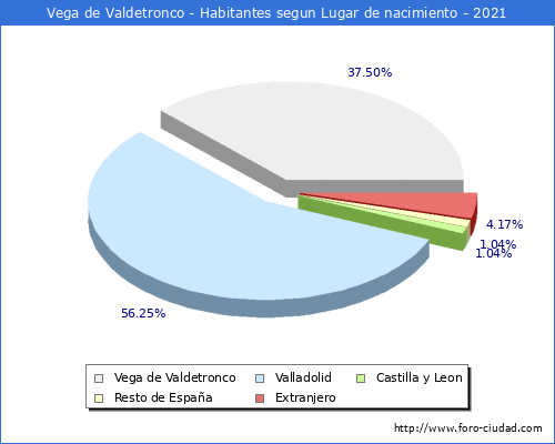 Poblacion segun lugar de nacimiento en el Municipio de Vega de Valdetronco - 2021