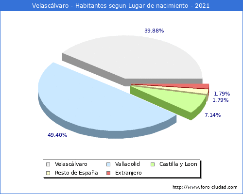 Poblacion segun lugar de nacimiento en el Municipio de Velascálvaro - 2021