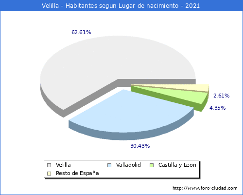 Poblacion segun lugar de nacimiento en el Municipio de Velilla - 2021