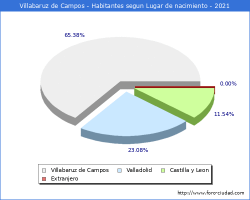 Poblacion segun lugar de nacimiento en el Municipio de Villabaruz de Campos - 2021