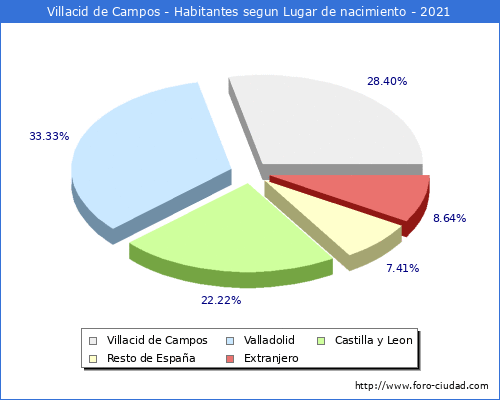 Poblacion segun lugar de nacimiento en el Municipio de Villacid de Campos - 2021