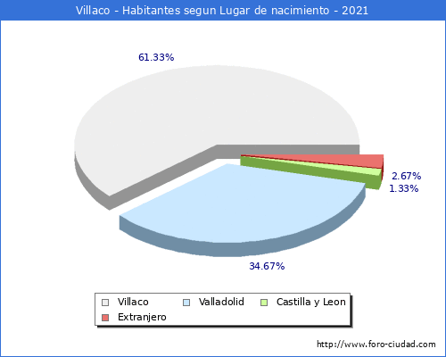 Poblacion segun lugar de nacimiento en el Municipio de Villaco - 2021