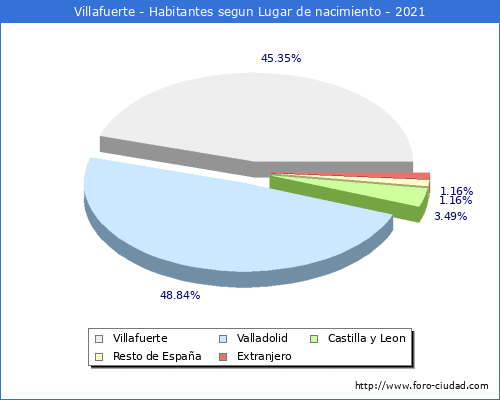 Poblacion segun lugar de nacimiento en el Municipio de Villafuerte - 2021