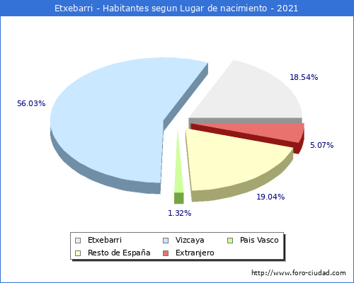 Poblacion segun lugar de nacimiento en el Municipio de Etxebarri - 2021