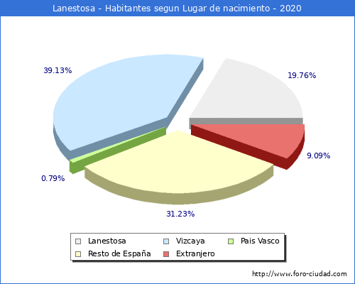 Poblacion segun lugar de nacimiento en el Municipio de Lanestosa - 2020