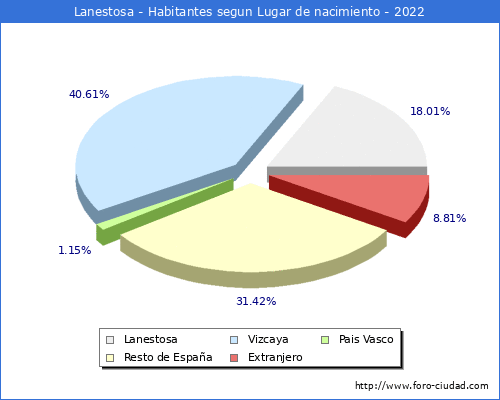 Poblacion segun lugar de nacimiento en el Municipio de Lanestosa - 2022