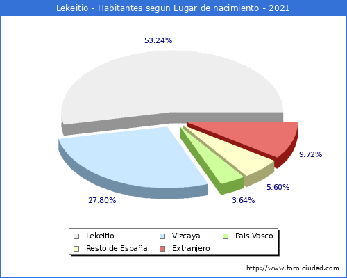 Poblacion segun lugar de nacimiento en el Municipio de Lekeitio - 2021
