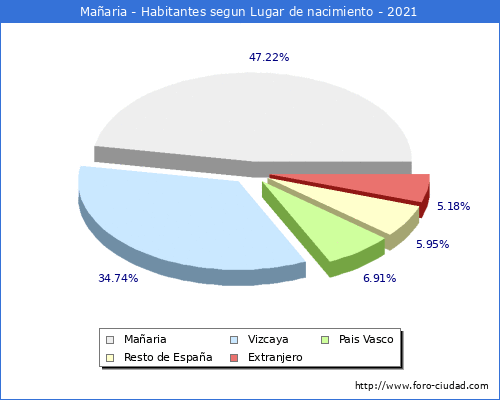 Poblacion segun lugar de nacimiento en el Municipio de Mañaria - 2021