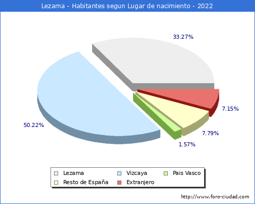 Poblacion segun lugar de nacimiento en el Municipio de Lezama - 2022