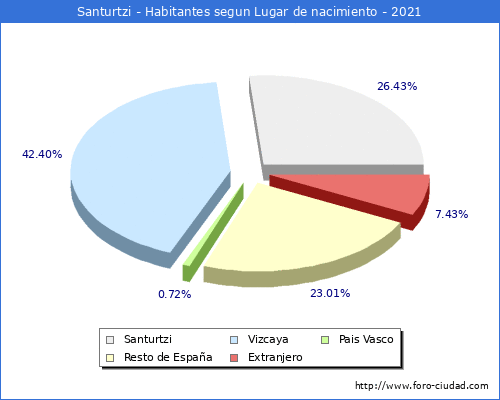Poblacion segun lugar de nacimiento en el Municipio de Santurtzi - 2021
