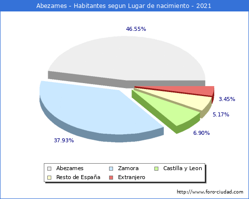 Poblacion segun lugar de nacimiento en el Municipio de Abezames - 2021
