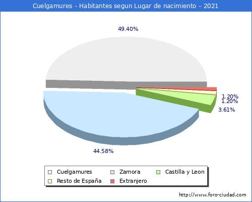 Poblacion segun lugar de nacimiento en el Municipio de Cuelgamures - 2021