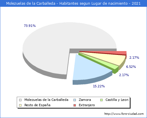 Poblacion segun lugar de nacimiento en el Municipio de Molezuelas de la Carballeda - 2021