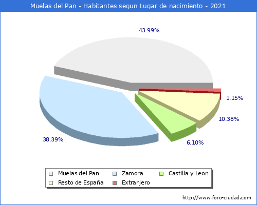 Poblacion segun lugar de nacimiento en el Municipio de Muelas del Pan - 2021