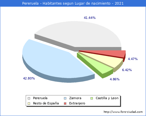 Poblacion segun lugar de nacimiento en el Municipio de Pereruela - 2021