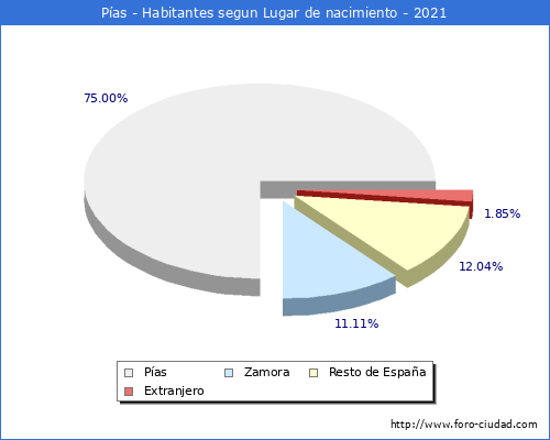 Poblacion segun lugar de nacimiento en el Municipio de Pías - 2021