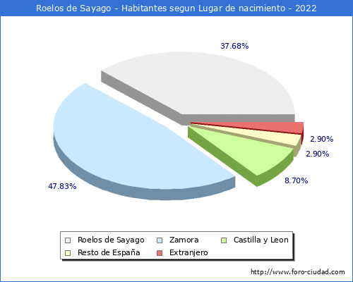 Poblacion segun lugar de nacimiento en el Municipio de Roelos de Sayago - 2022