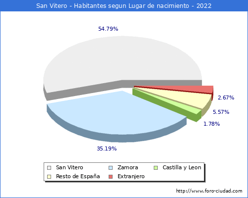 Poblacion segun lugar de nacimiento en el Municipio de San Vitero - 2022