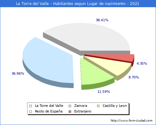 Poblacion segun lugar de nacimiento en el Municipio de La Torre del Valle - 2021