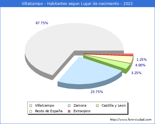 Poblacion segun lugar de nacimiento en el Municipio de Villalcampo - 2022