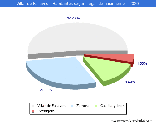 Poblacion segun lugar de nacimiento en el Municipio de Villar de Fallaves - 2020