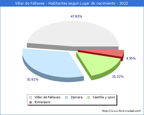 Poblacion segun lugar de nacimiento en el Municipio de Villar de Fallaves - 2022