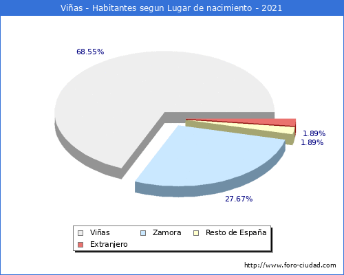Poblacion segun lugar de nacimiento en el Municipio de Viñas - 2021