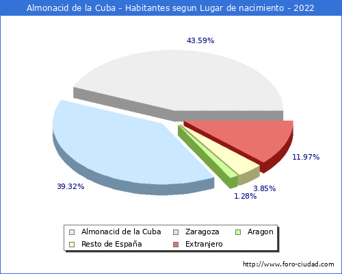 Poblacion segun lugar de nacimiento en el Municipio de Almonacid de la Cuba - 2022