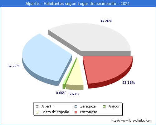Poblacion segun lugar de nacimiento en el Municipio de Alpartir - 2021