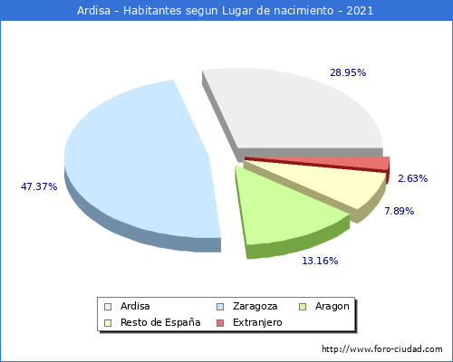 Poblacion segun lugar de nacimiento en el Municipio de Ardisa - 2021