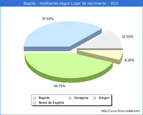 Poblacion segun lugar de nacimiento en el Municipio de Bagüés - 2021
