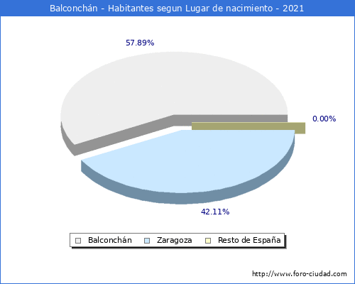 Poblacion segun lugar de nacimiento en el Municipio de Balconchán - 2021