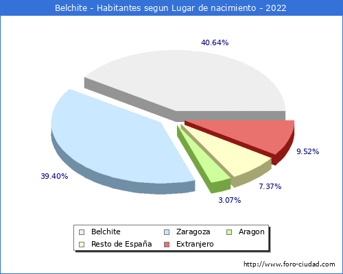 Poblacion segun lugar de nacimiento en el Municipio de Belchite - 2022