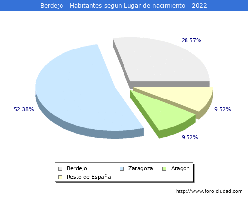 Poblacion segun lugar de nacimiento en el Municipio de Berdejo - 2022