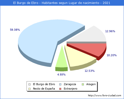 Poblacion segun lugar de nacimiento en el Municipio de El Burgo de Ebro - 2021