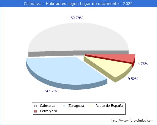 Poblacion segun lugar de nacimiento en el Municipio de Calmarza - 2022