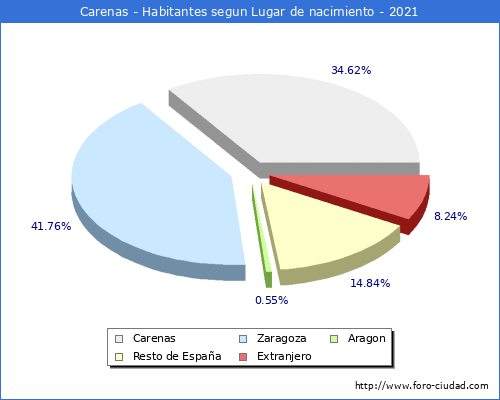 Poblacion segun lugar de nacimiento en el Municipio de Carenas - 2021