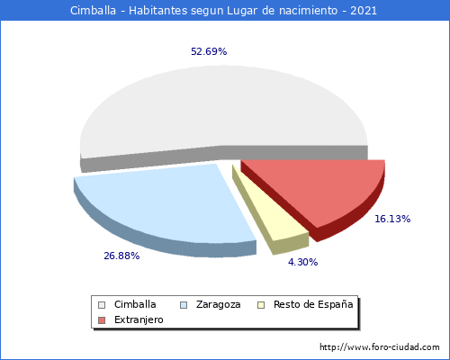 Poblacion segun lugar de nacimiento en el Municipio de Cimballa - 2021