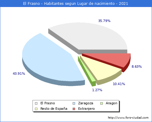 Poblacion segun lugar de nacimiento en el Municipio de El Frasno - 2021