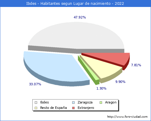 Poblacion segun lugar de nacimiento en el Municipio de Ibdes - 2022