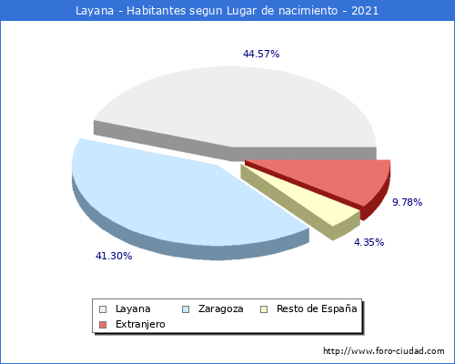 Poblacion segun lugar de nacimiento en el Municipio de Layana - 2021