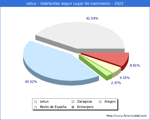 Poblacion segun lugar de nacimiento en el Municipio de Letux - 2022