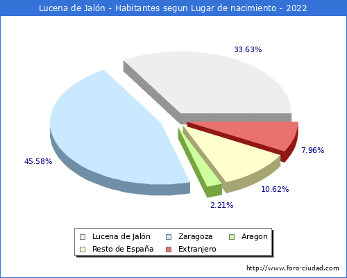 Poblacion segun lugar de nacimiento en el Municipio de Lucena de Jalón - 2022