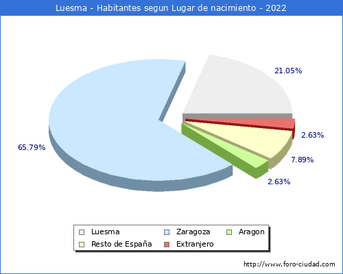 Poblacion segun lugar de nacimiento en el Municipio de Luesma - 2022