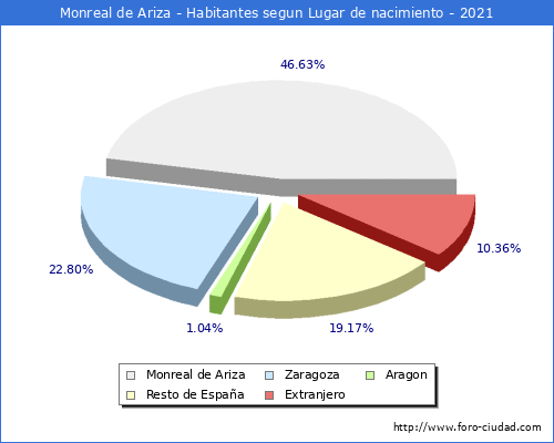 Poblacion segun lugar de nacimiento en el Municipio de Monreal de Ariza - 2021