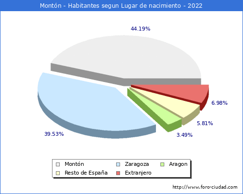 Poblacion segun lugar de nacimiento en el Municipio de Montn - 2022