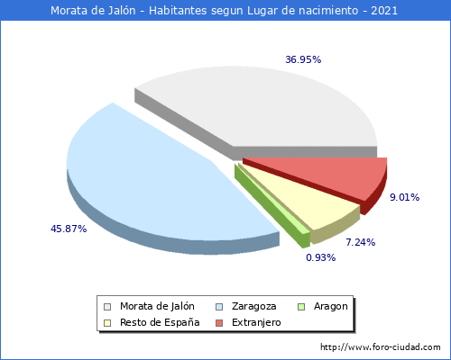 Poblacion segun lugar de nacimiento en el Municipio de Morata de Jalón - 2021